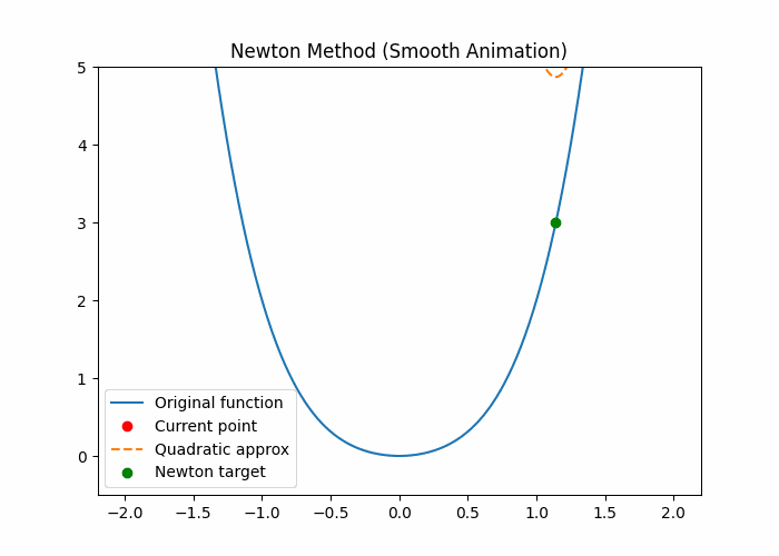 newton_smooth