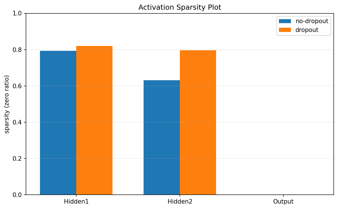 activation_sparsity