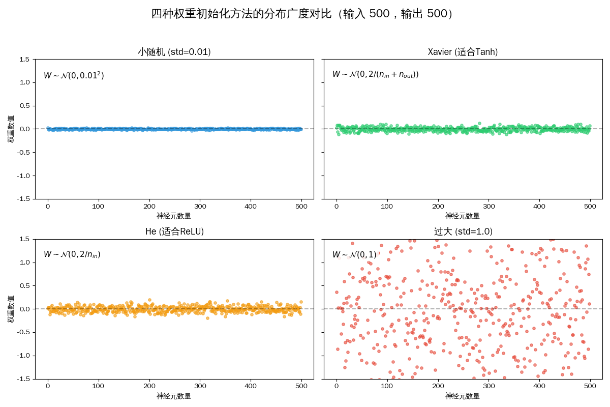 weight_initialization