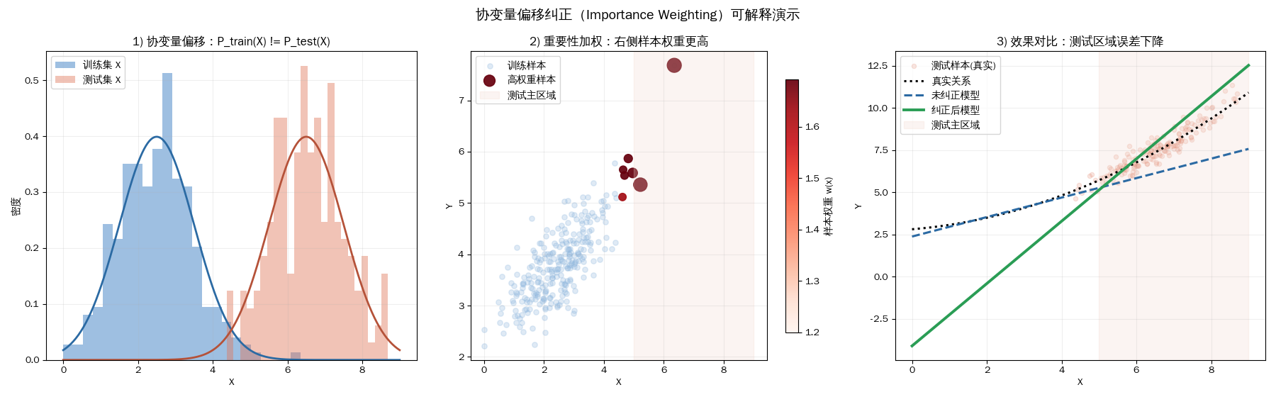 covariate_offset_correction