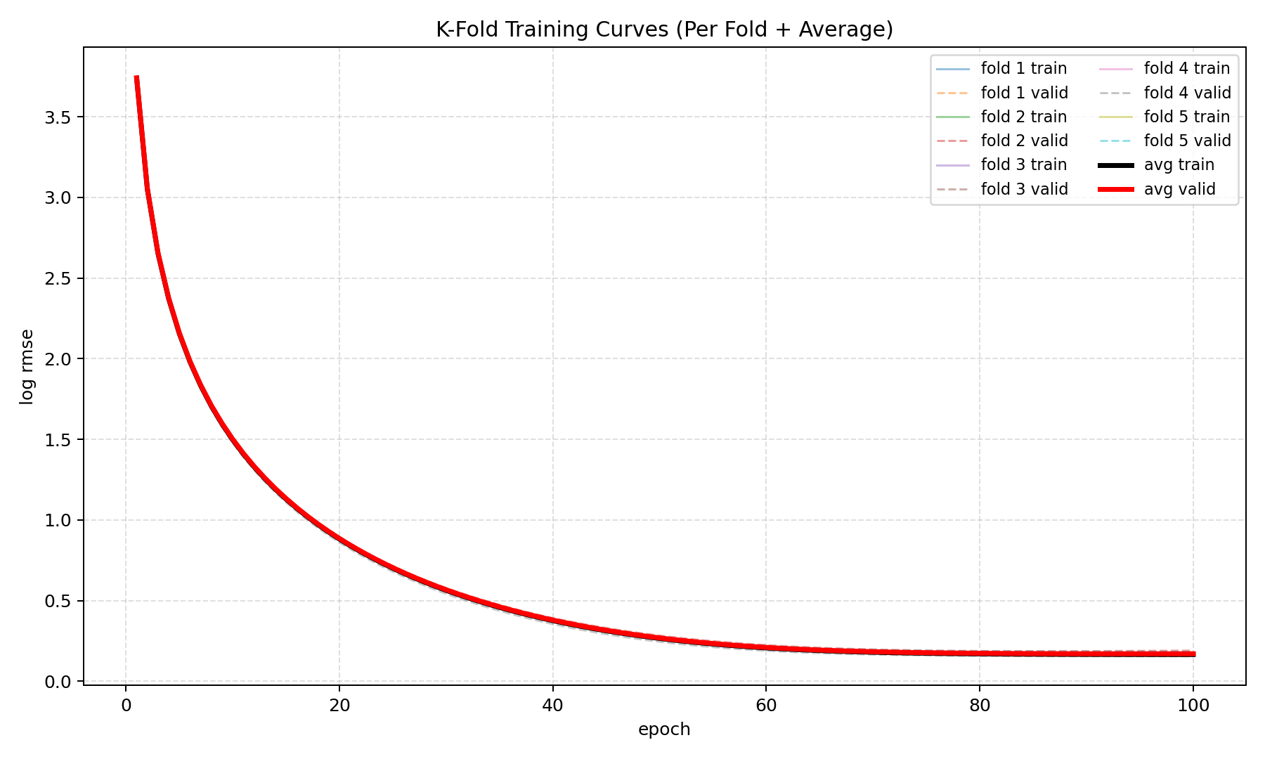 kfold_training_curve