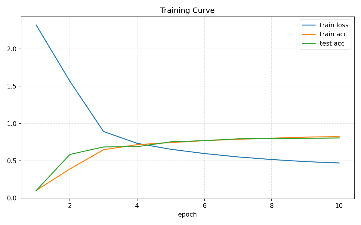 training_curve