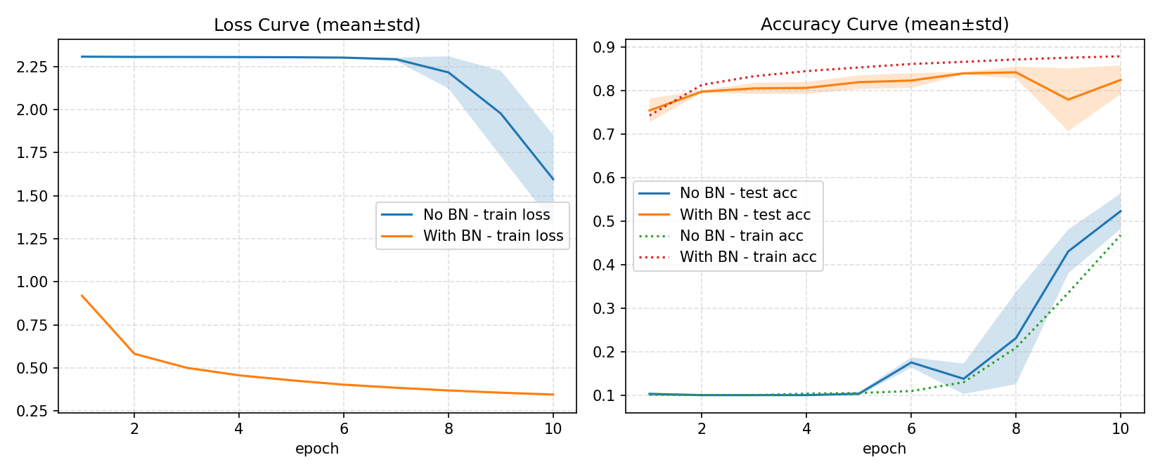 bn_comparison_curve