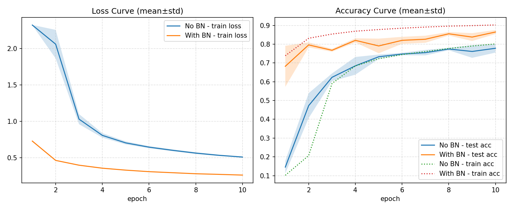 bn_comparison_curve_lr_1