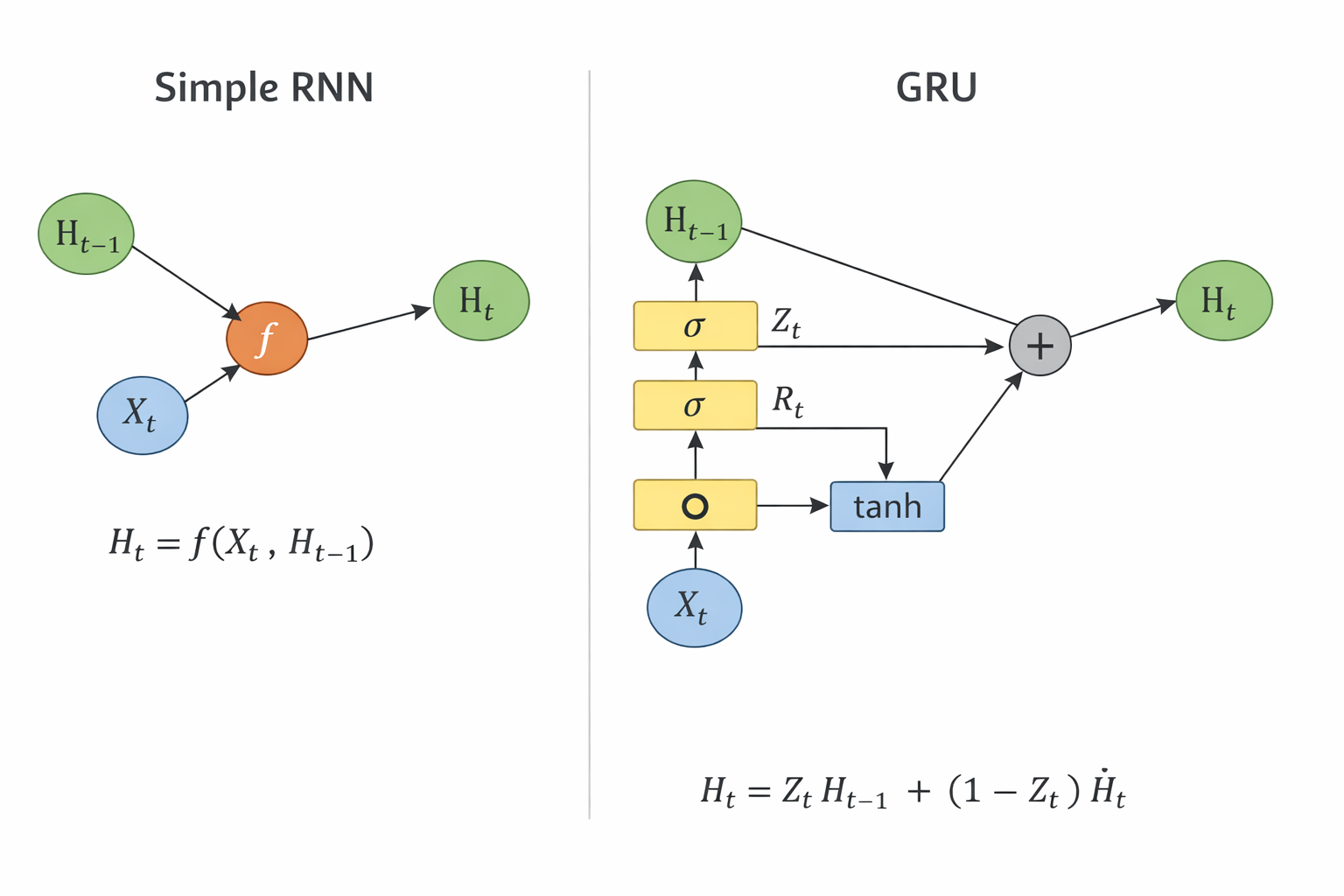 rnn_gru