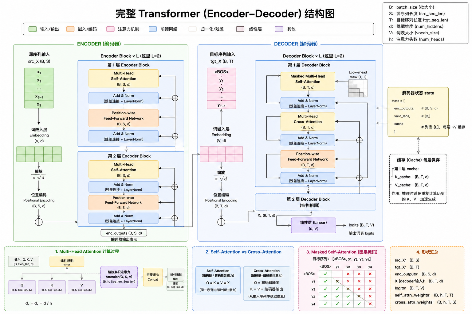 transformer_encode_decode