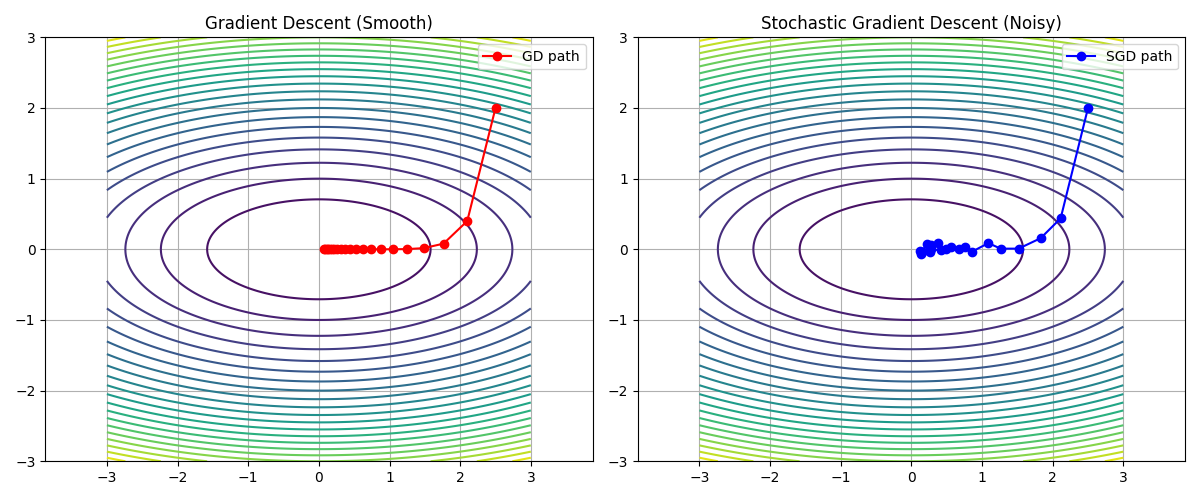 gradient_descent_noisy