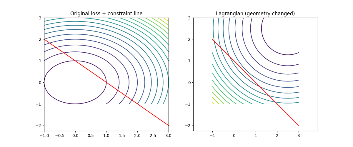 lagrangian