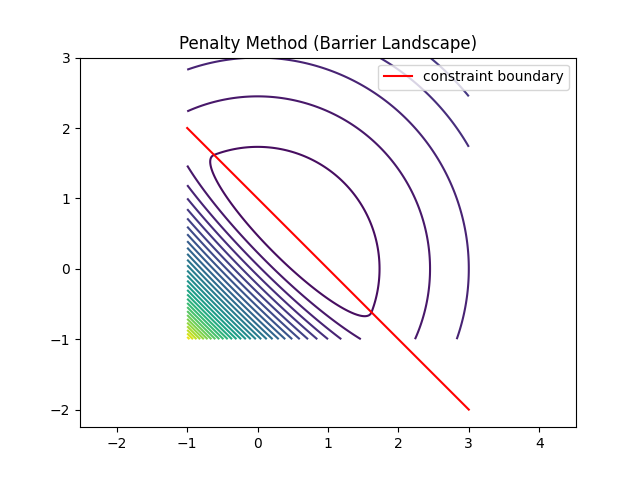 penalty_method