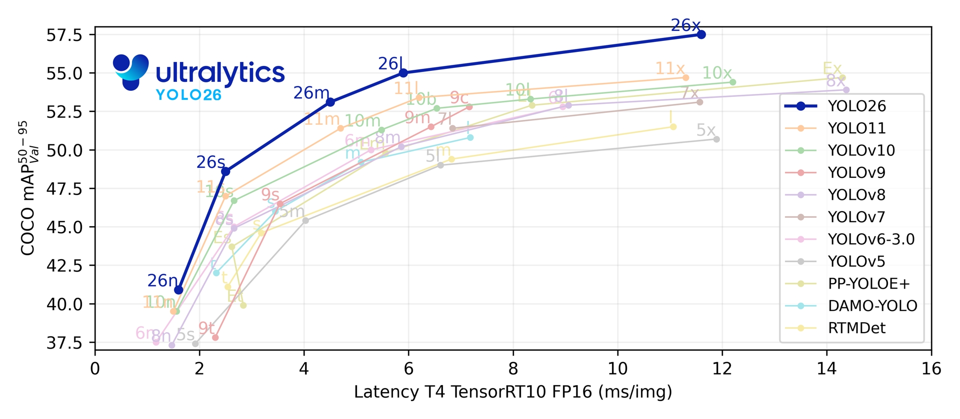 Ultralytics-YOLO26-Benchmark