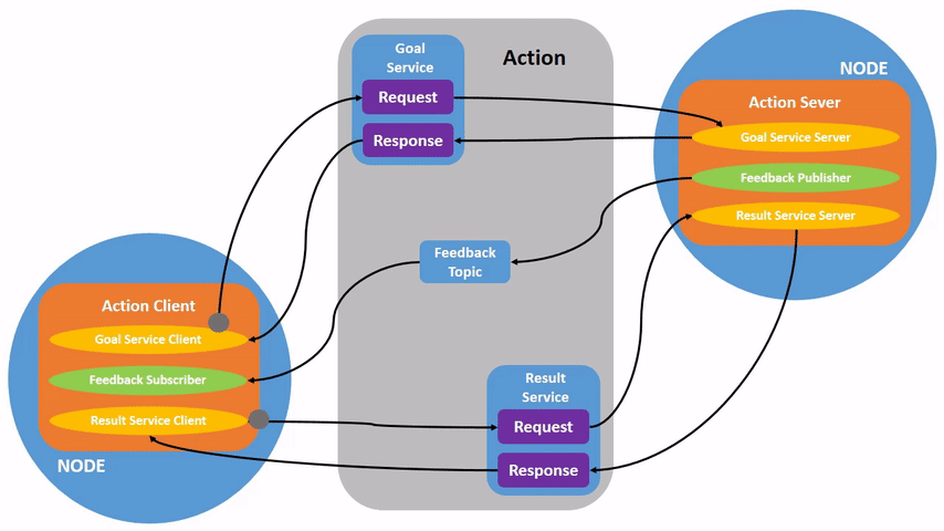 Action-SingleActionClient