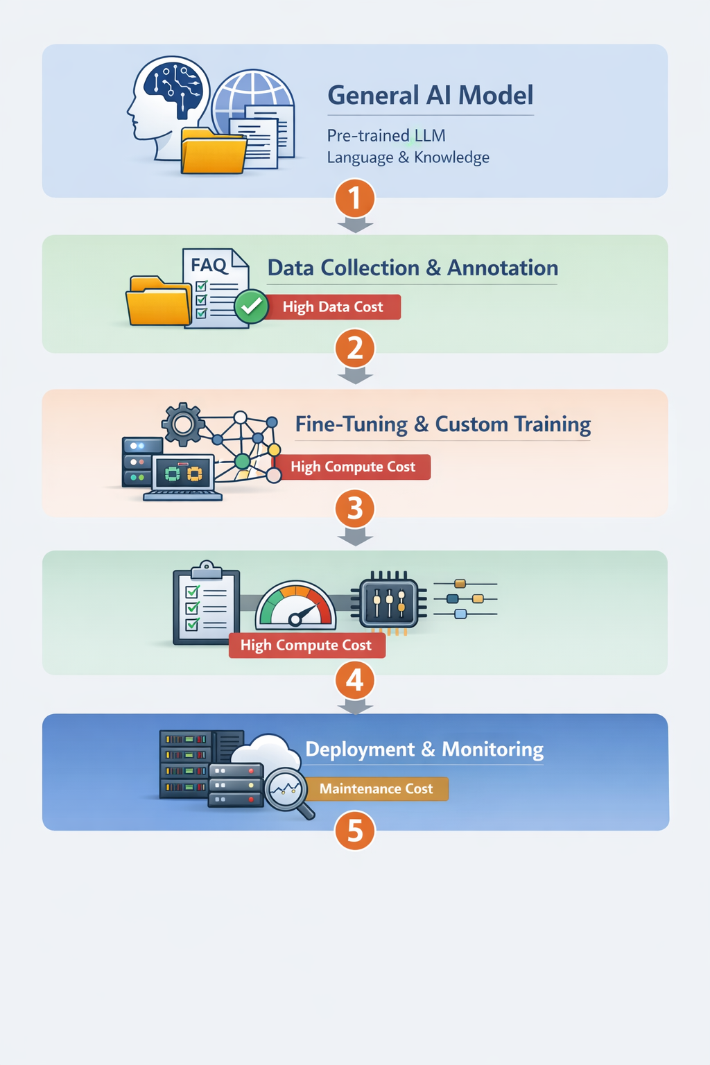 vertical_model_training
