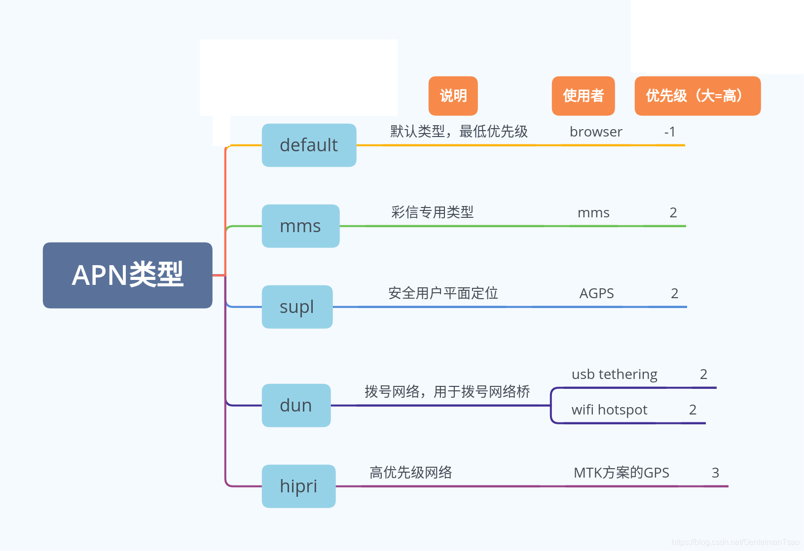 apn_type