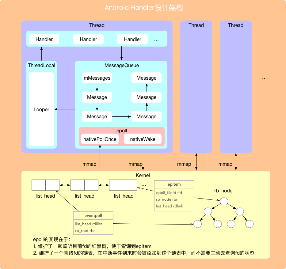 handler_arch