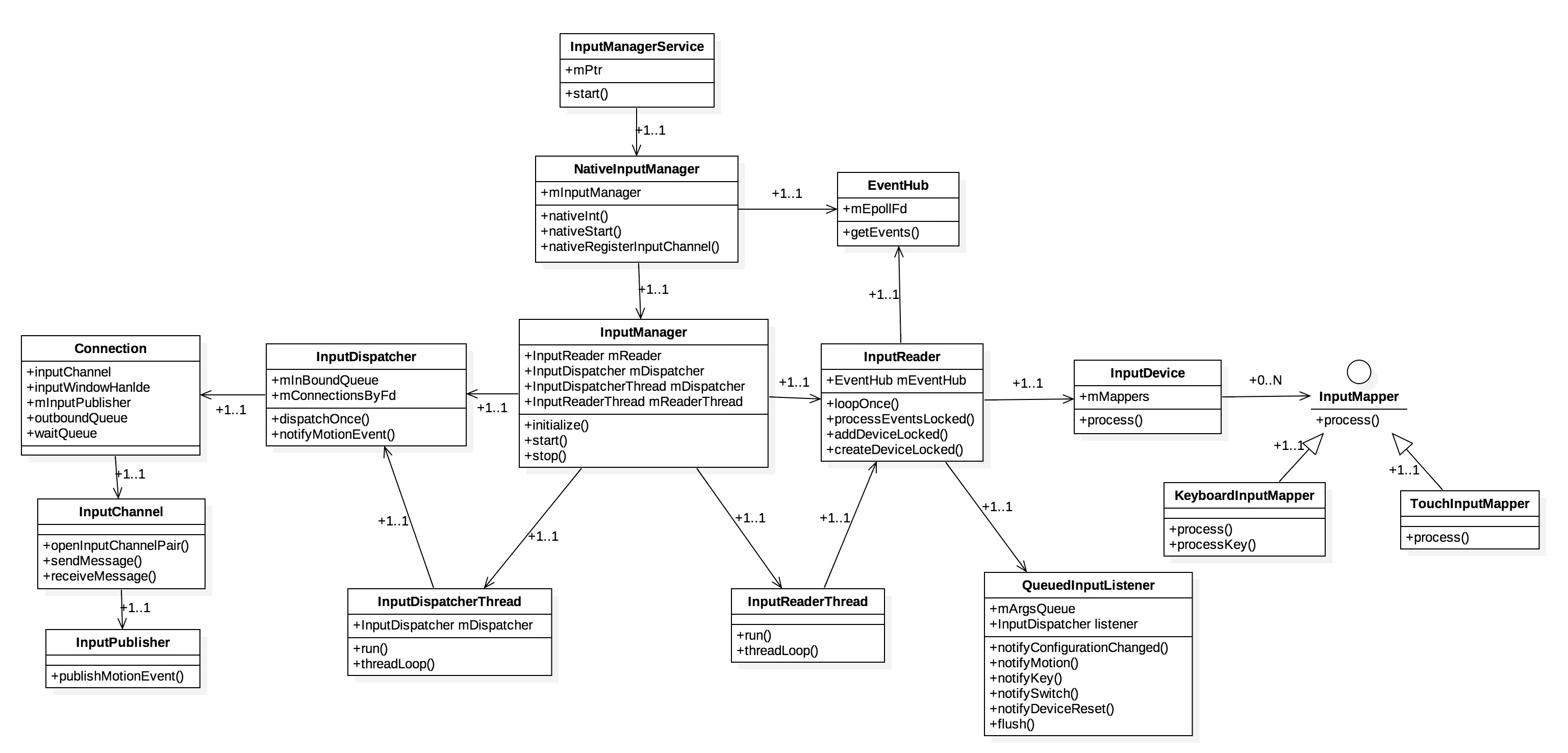 InputManagerService_uml