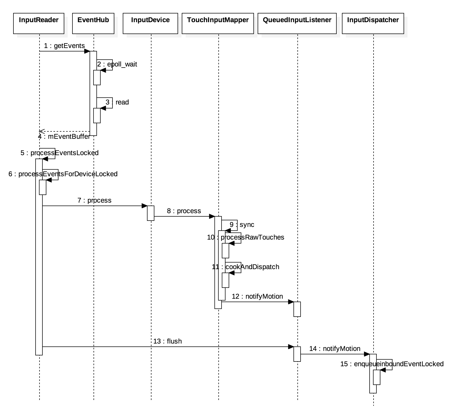 InputManagerService_uml_3