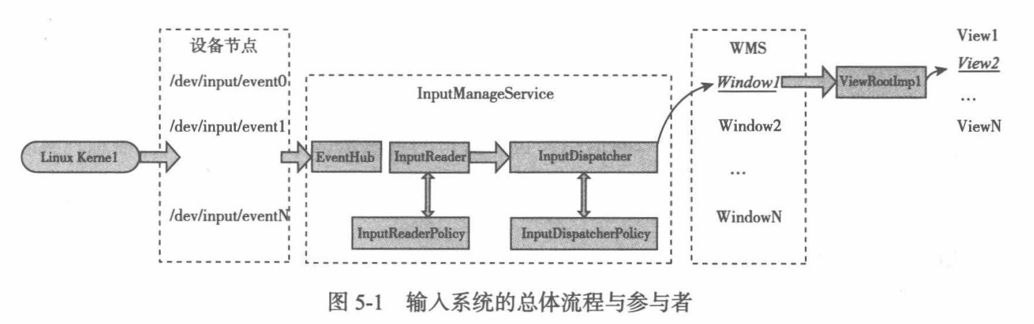 android_input_system