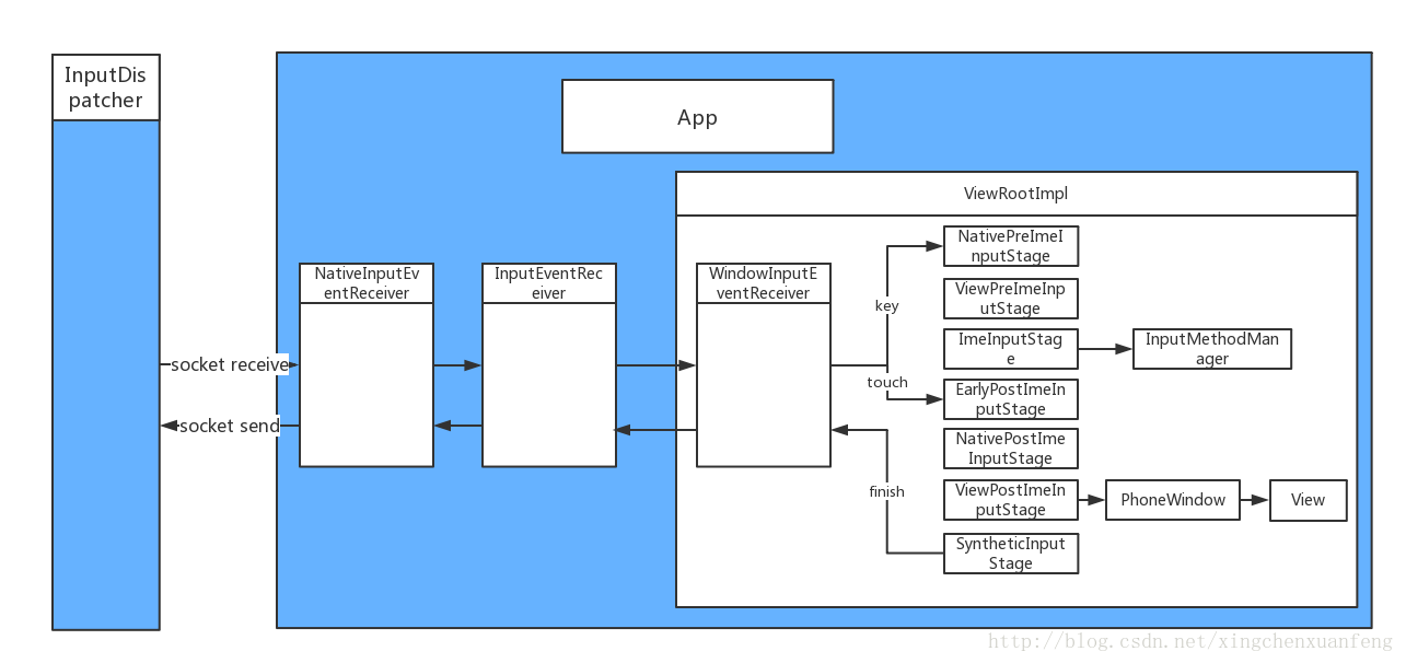 input_viewrootimpl