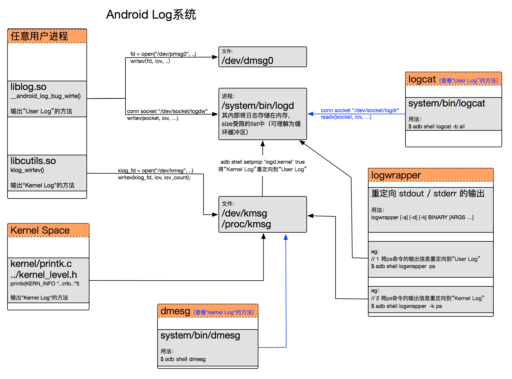 log_system