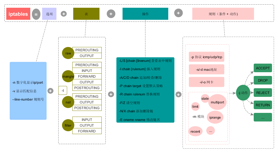 iptables_rule_format