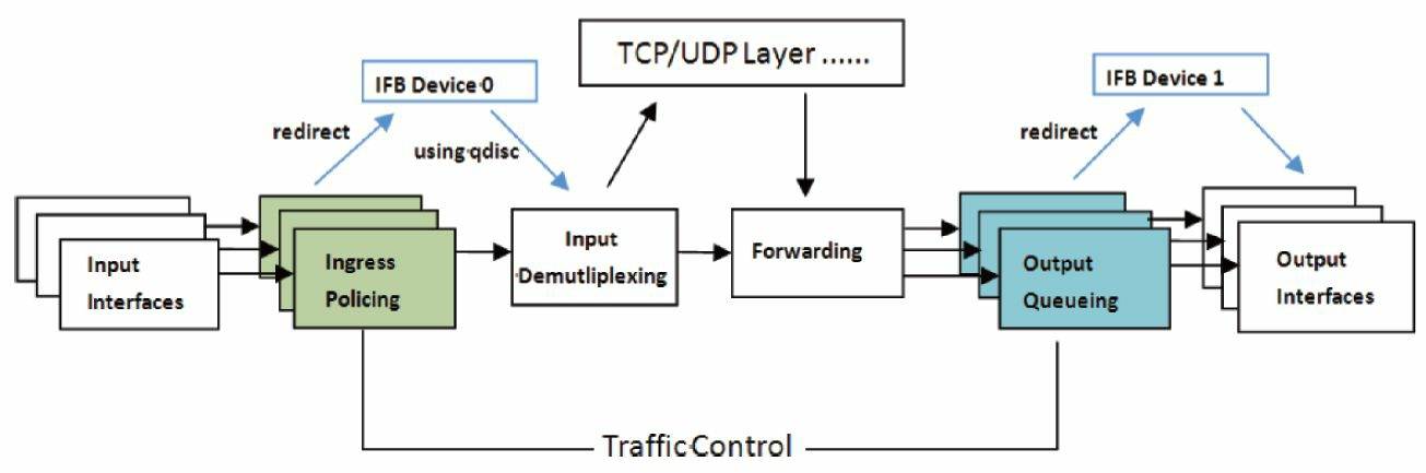 linux_tc_ifb