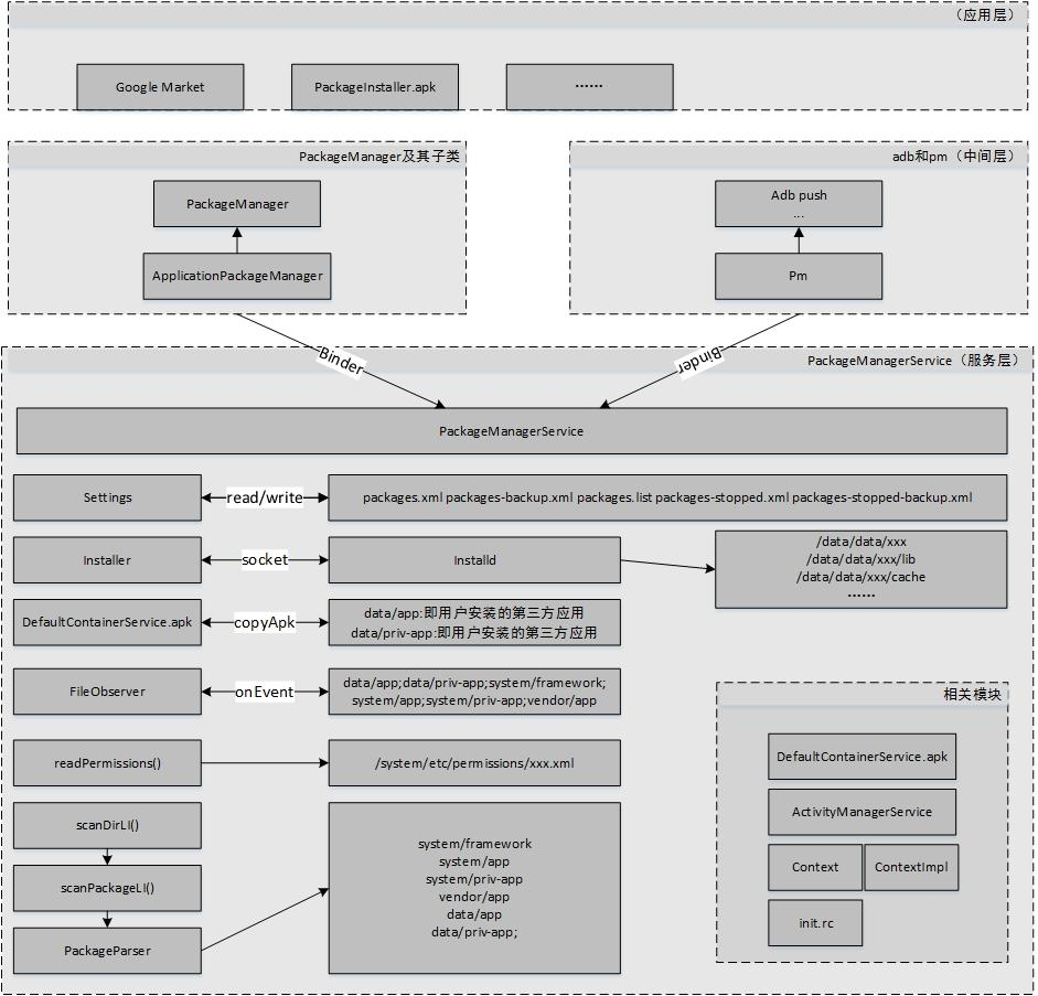 pms_arch