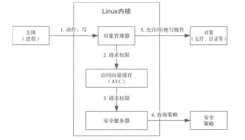 selinux_arch