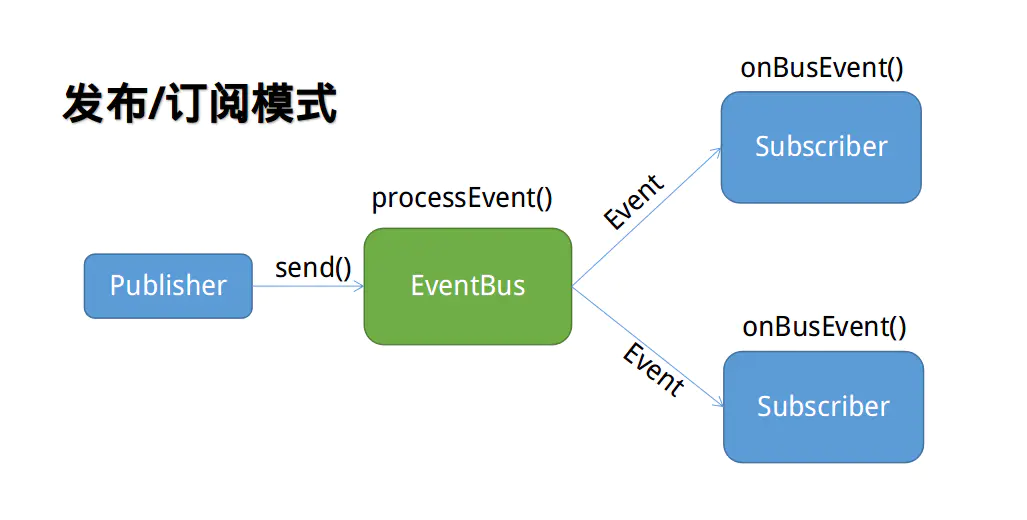 event_bus