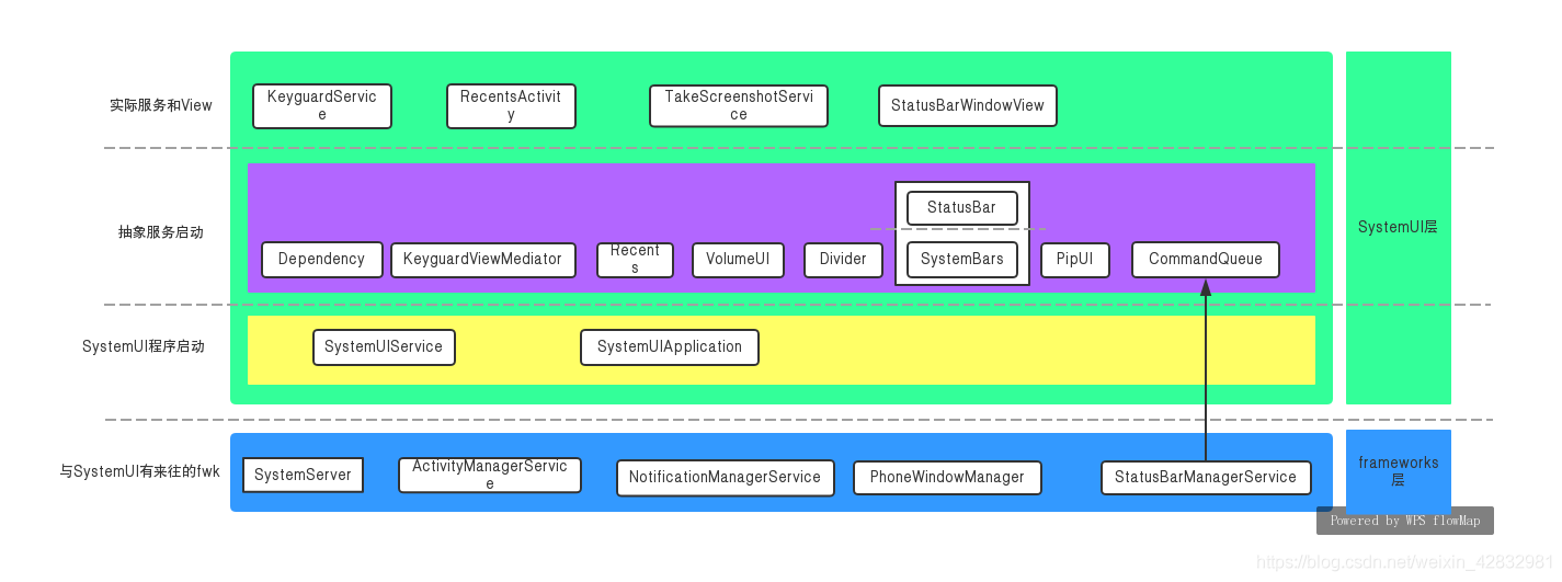 systemui_arch