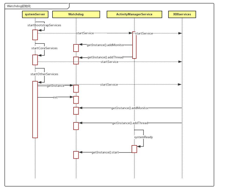 watchdog_uml