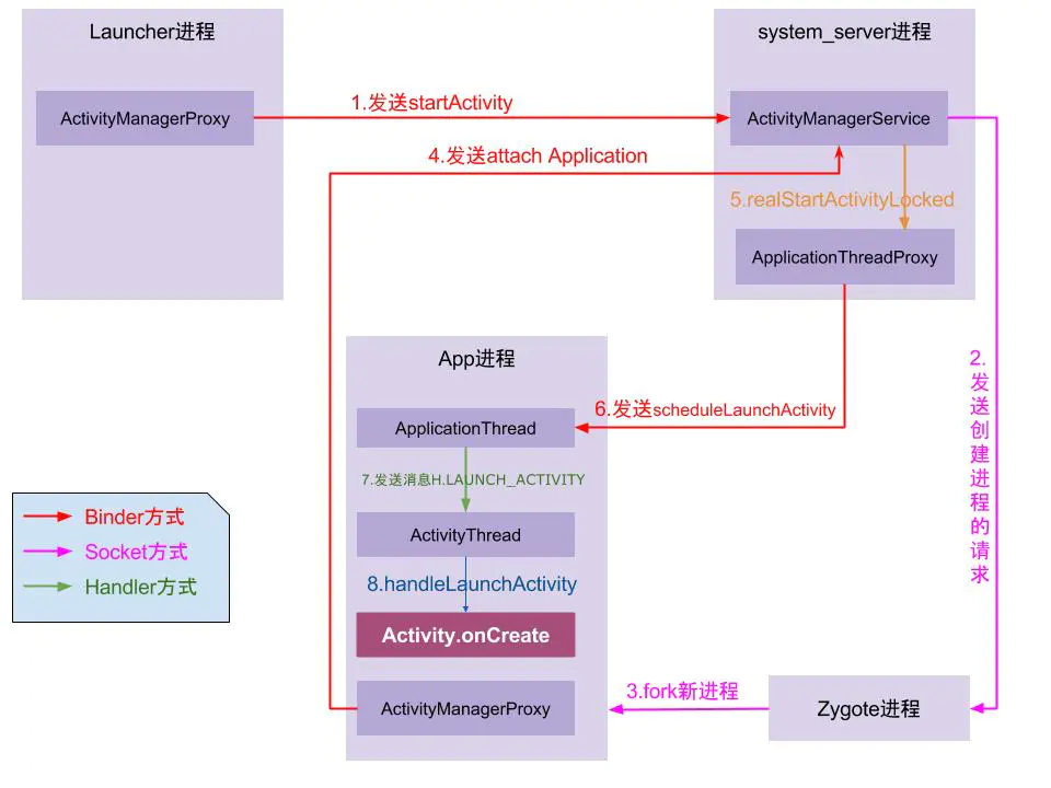 start_activity_gityuan