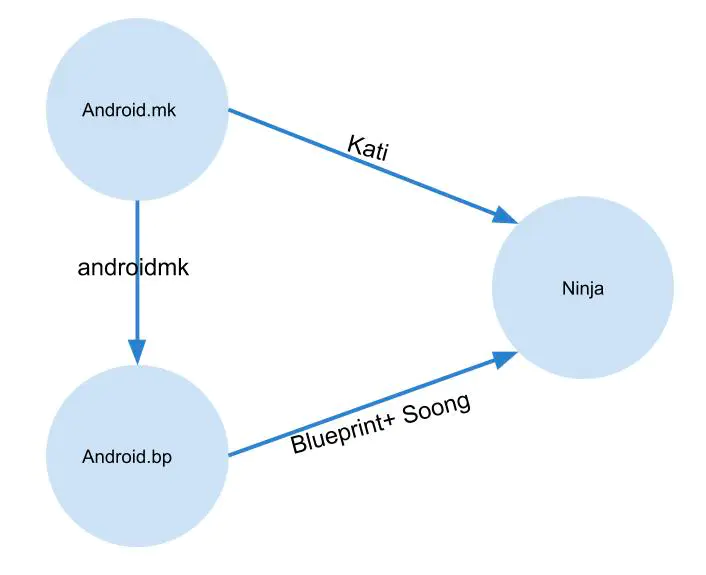 android_build_system