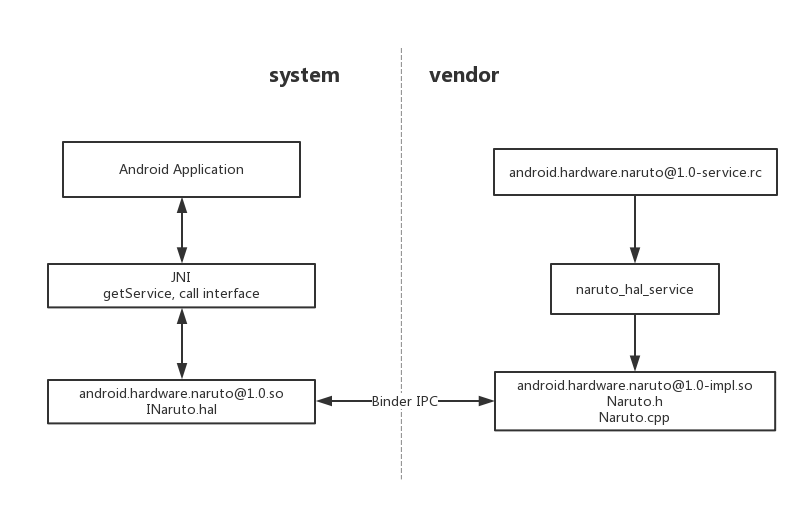 system_vendor