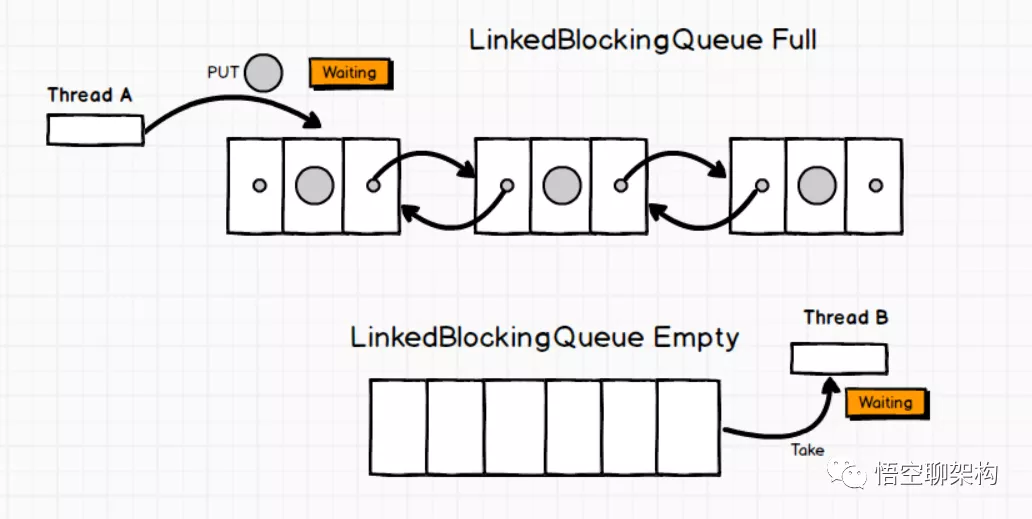 LinkedBlockingQueue