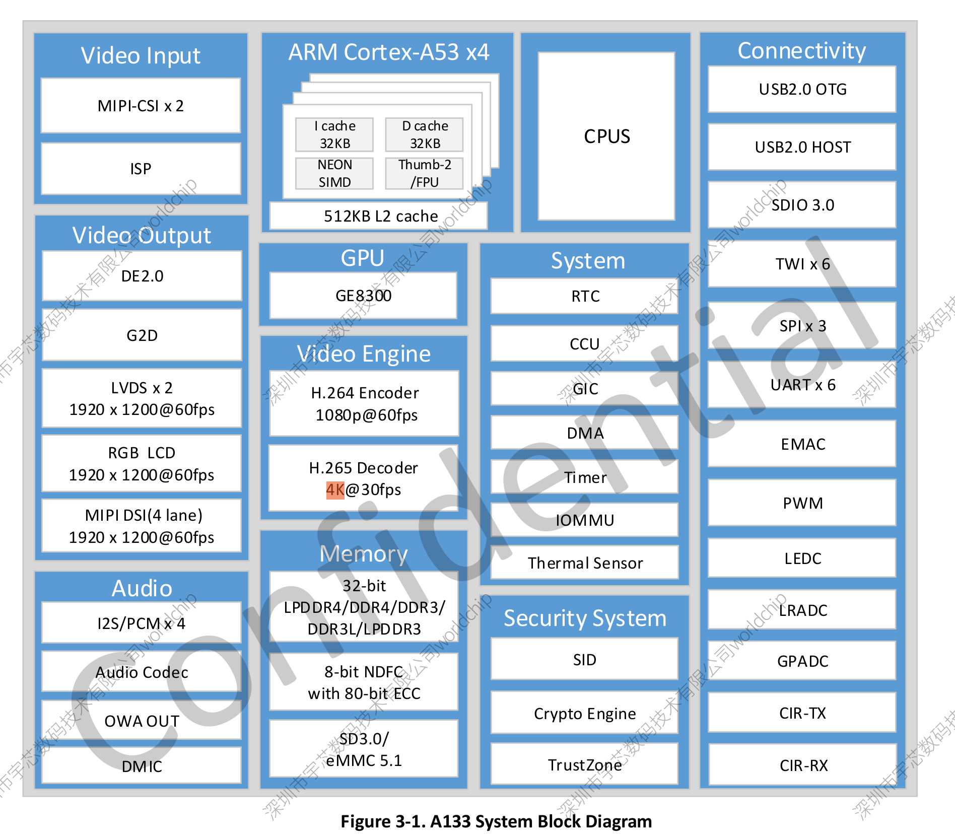 a133_soc_diagram