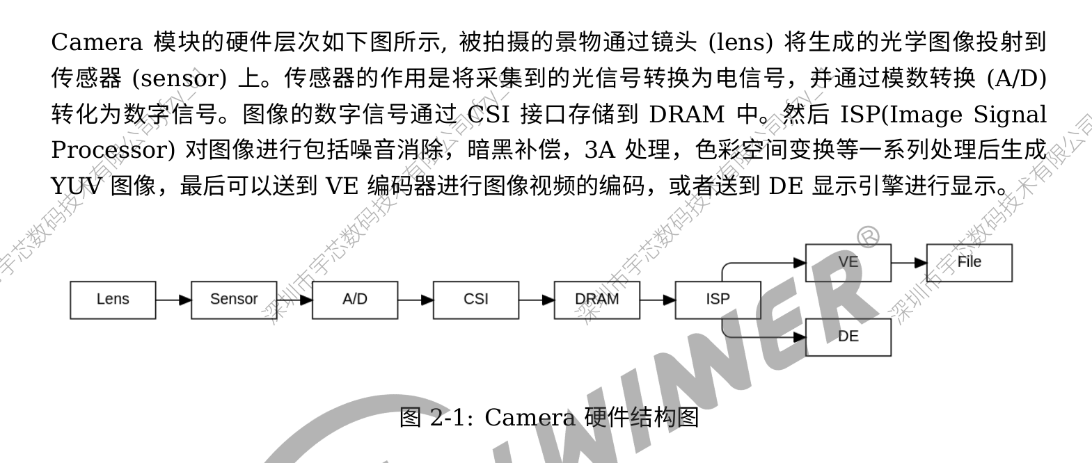 camera_hardware_arch