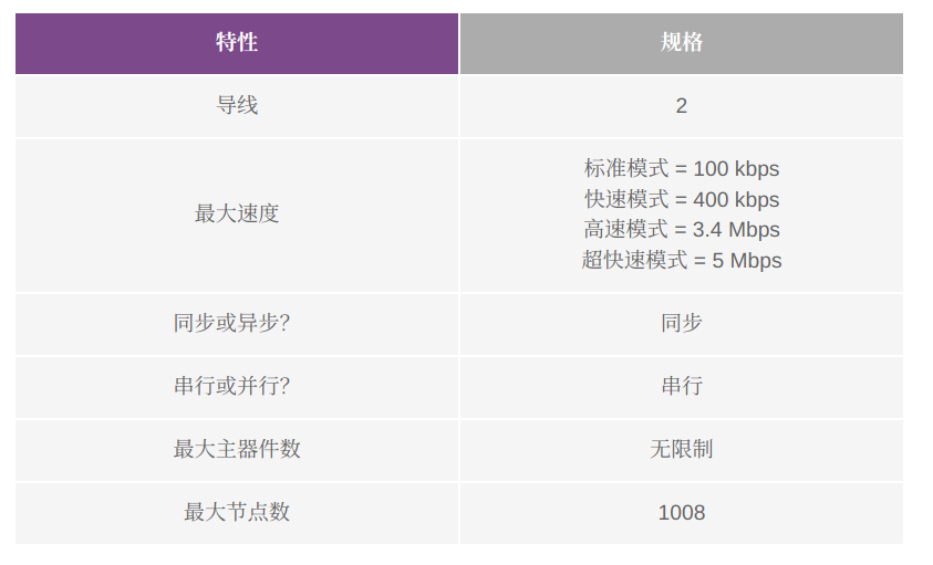 i2c_characteristic