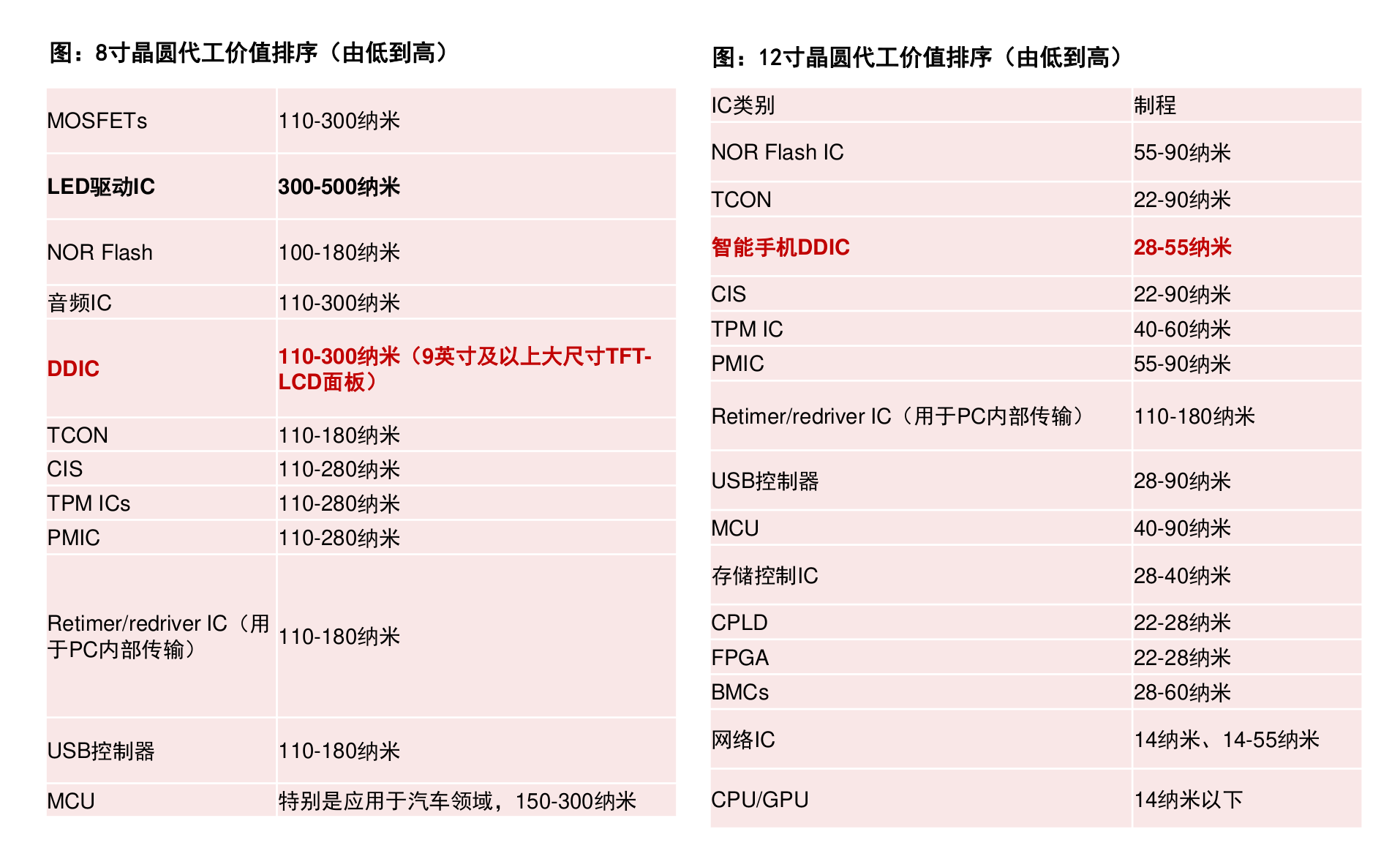 ddic_process