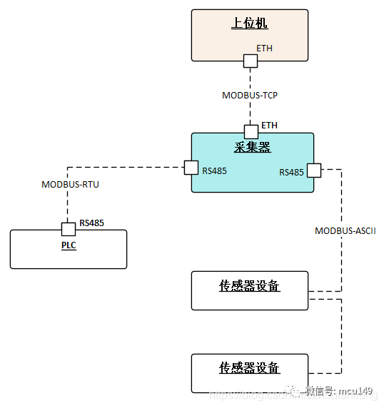 modbus_arch