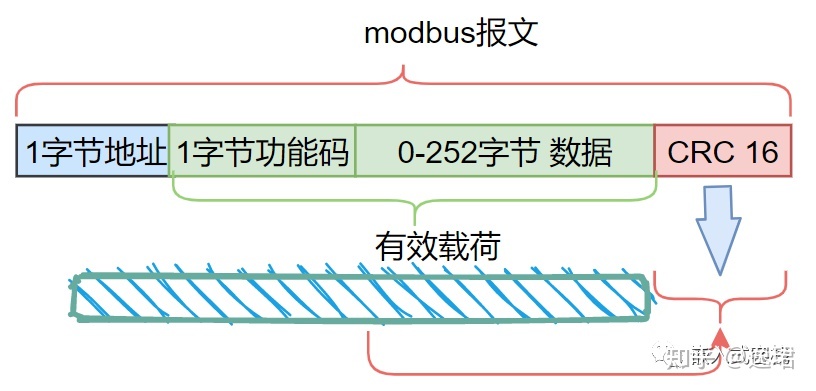 modbus_protocal