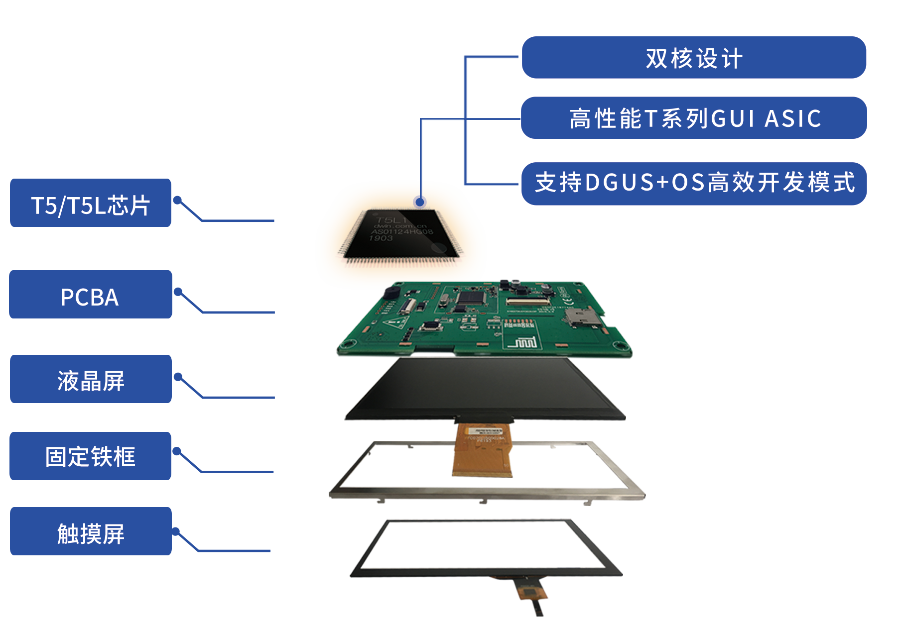 uart_screen_arch