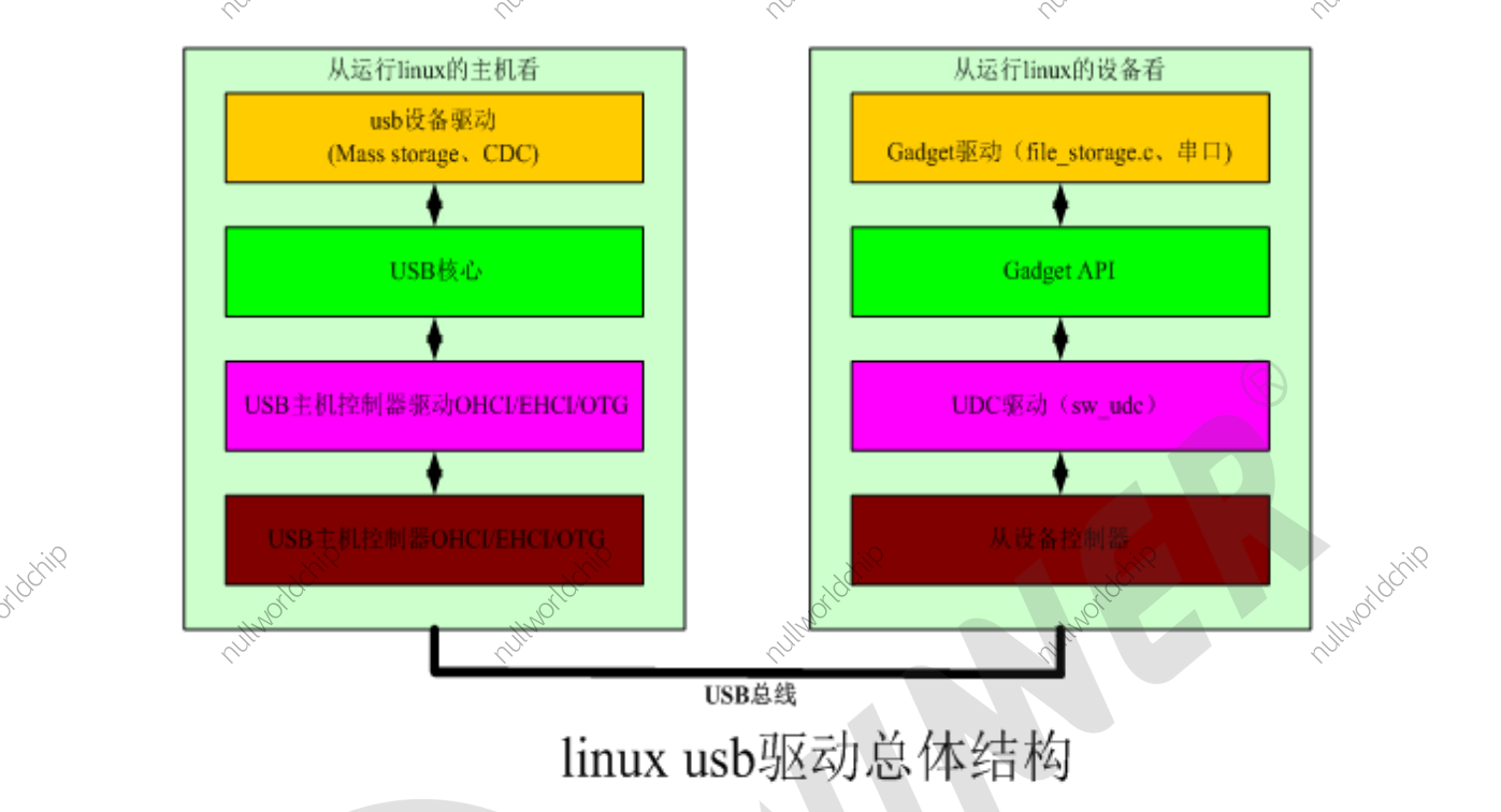 usb_arch