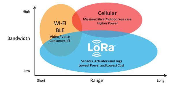 LoRa_Why_Range