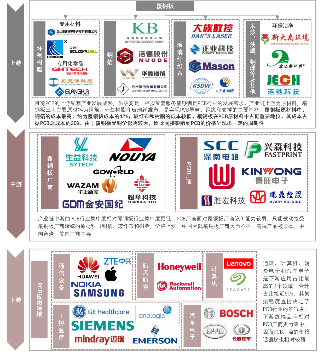 pcb_industrial_chain