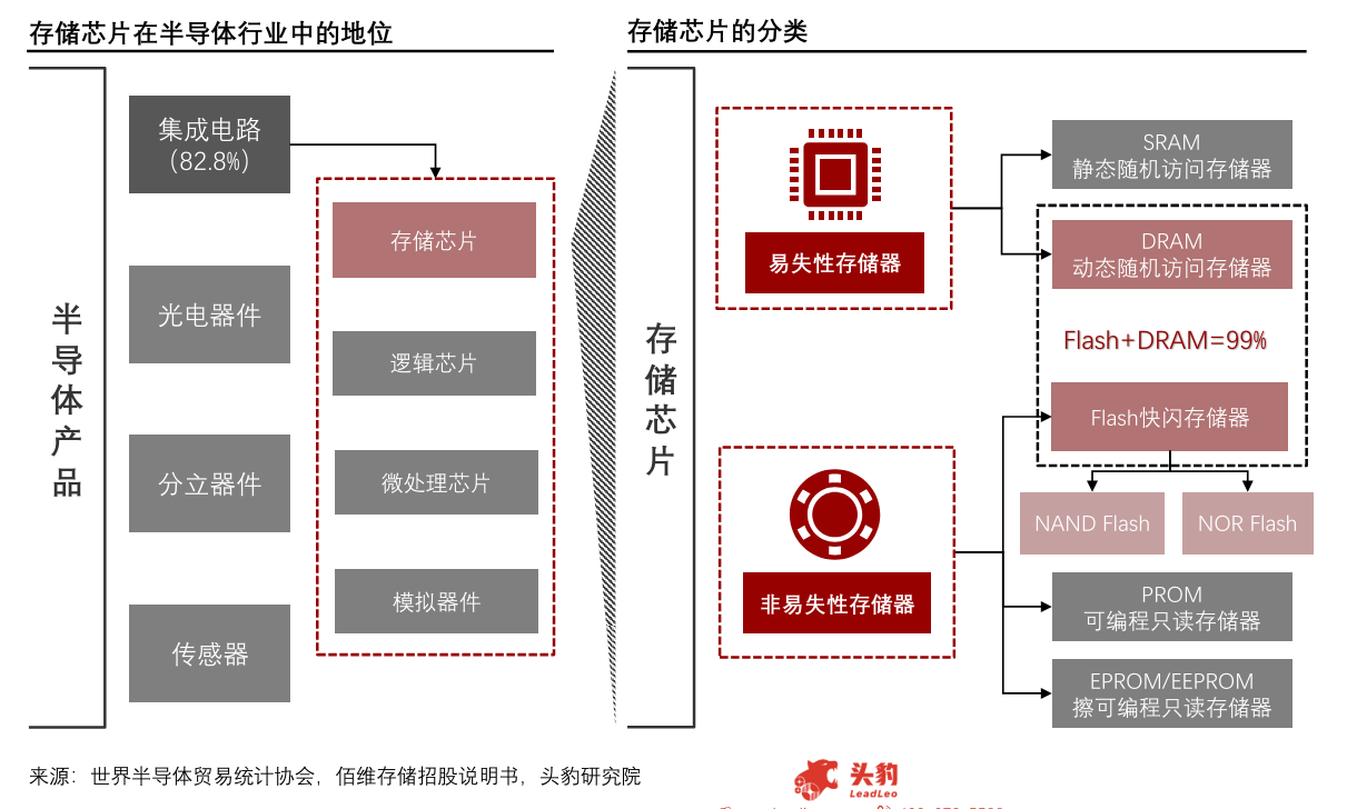 storage_category