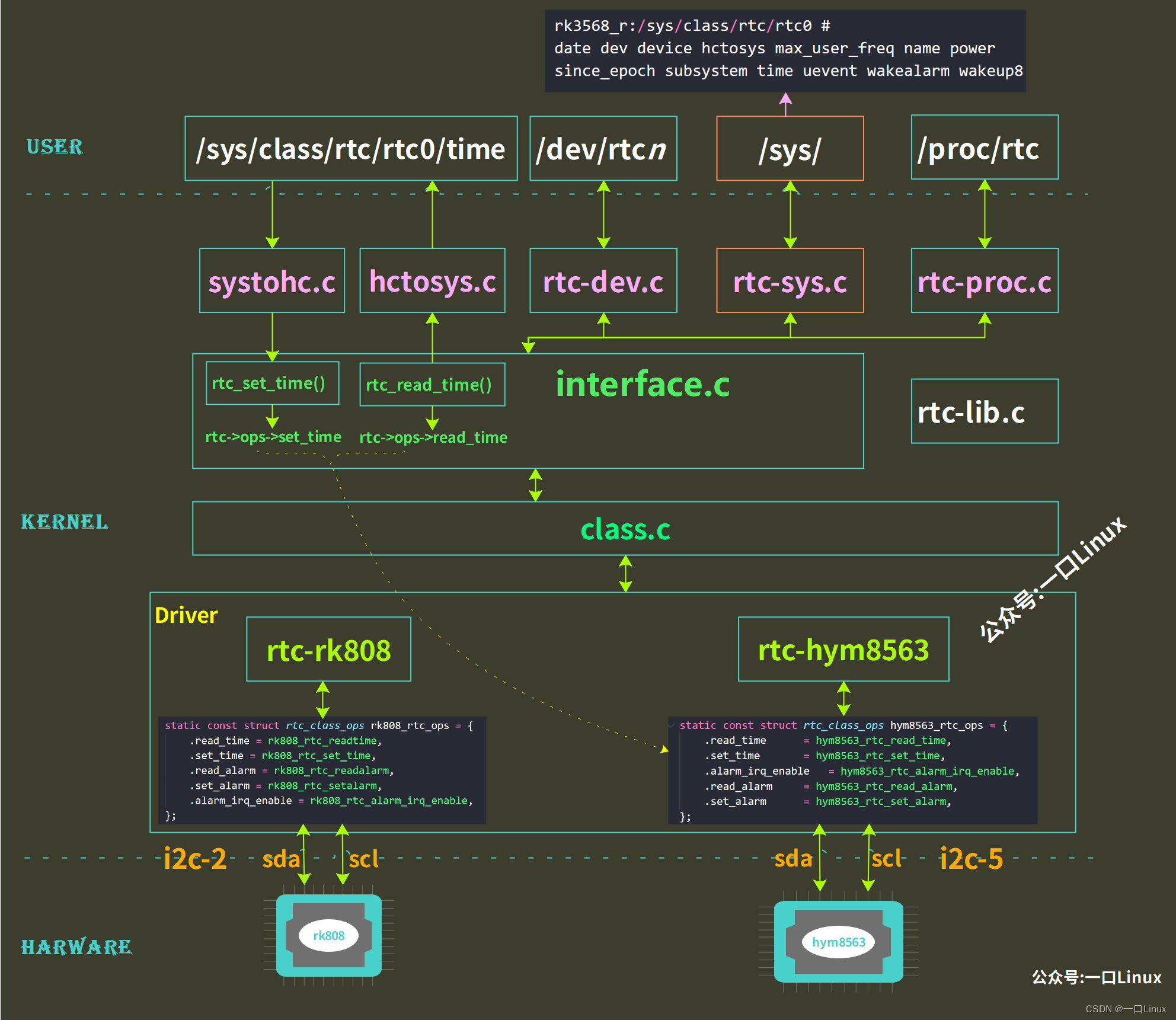 linux_rtc_arch