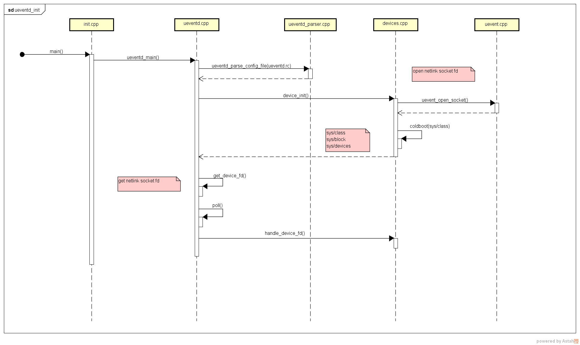 ueventd_init