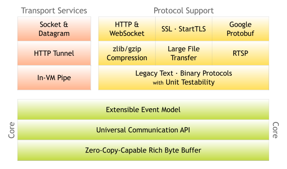 netty_components