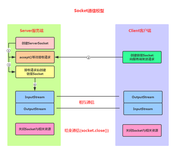 socket_model