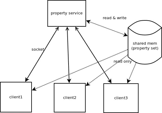 property_system